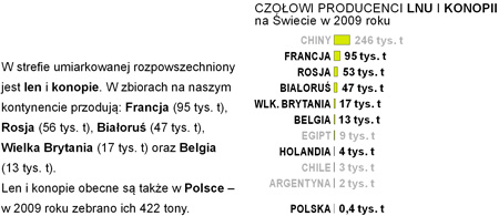 uprawa zbiory len konopie w europie na wiecie wykres pastwa