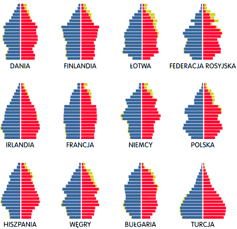 piramidy wieku dania francja irlandia rosja niemcy hiszpania otwa finlandia wgry bugaria turcja