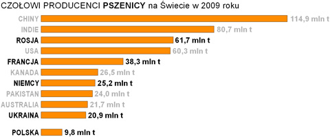 uprawa zbiory pszenicy w Europie na wiecie wykres pastwa