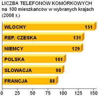telefony komrkowe na 100 mieszkacw polska pastwa wykres