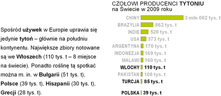 uprawa zbiory tytoniu w europie na wiecie wykres pastwa