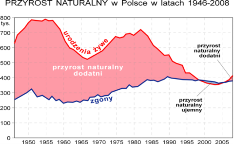 przyrost naturalny w polsce wykres