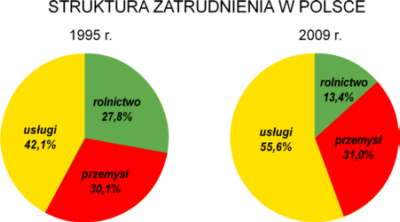 struktura zatrudnienia w polsce diagramy przemys rolnictwo usugi