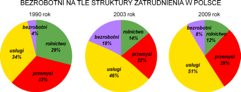 bezrobotni w polsce diagramy zmiany w strukturze zatrudnienia