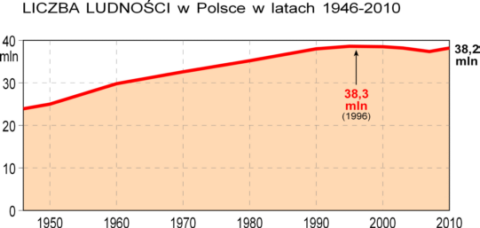 zmiany liczby ludnoci w Polsce po II wojnie wiatowej wykres