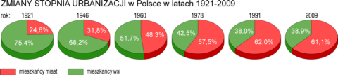 stopie urbanizacji w polsce diagramy ludno wiejska miejska