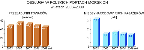 przeadunki towarw ruch pasaerw w polskich portach morskich wykresy