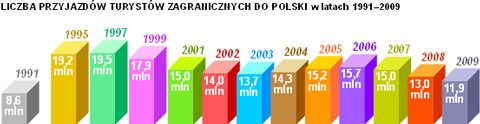 przyjazdy turystw zagranicznych do Polski diagramy