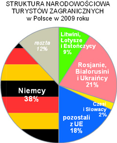 struktura narodowociowa turystw zagranicznych w Polsce diagram