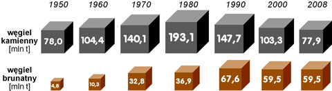wydobycie wgla w polsce kamiennego brunatnego diagramy