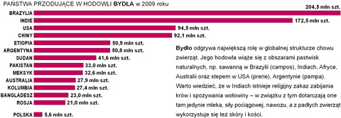 hodowla byda na wiecie wykres pastwa