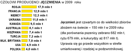 zbiory jczmienia na wiecie wykres pastwa