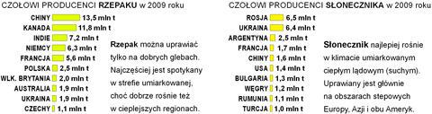 uprawa zbiory rzepaku sonecznika na wiecie wykres pastwa