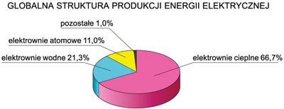 struktura produkcji energii elektrycznej na wiecie diagram elektrownie cieplne wodne atomowe niekonwencjonalne