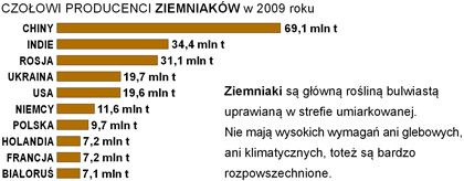 zbiory ziemniakw na wiecie wykres pastwa