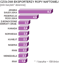 pastwa eksporterzy ropy naftowej wykres