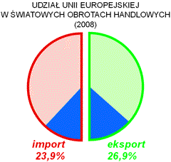 udzia unii europejskiej w wiatowych obrotach handlowych diagram