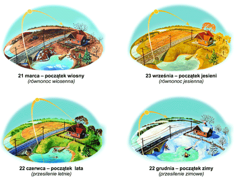 Growanie Soca w Polsce, w pierwszych dniach astronomicznych pr roku