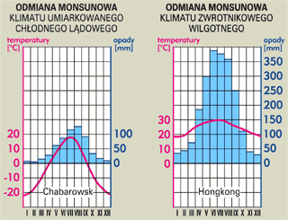 monsunowa odmiana klimatw – wykresy