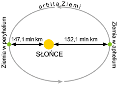 Orbita Ziemi