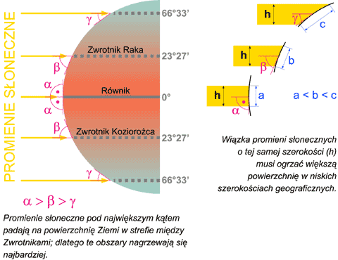 oświetlenie Ziemi w czasie równonocy