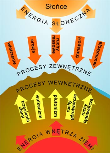 procesy wemntrzne i zewntrzne