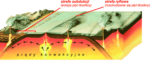 strefa subdukcji i strefa ryftowa