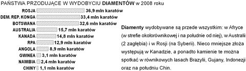 wydobycie diamentw na wiecie w pastwach 2003 wykres