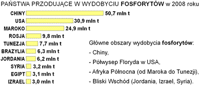 wydobycie fosforytw na wiecie wykres pastwa