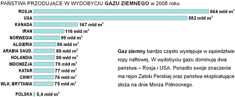 wydobycie gazu ziemnego na wiecie pastwa wykres