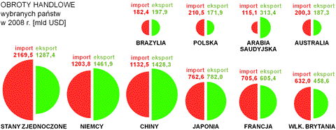handel zagraniczny pastw obroty import eksport na wiecie diagramy
