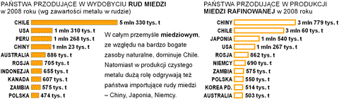 wydobycie rud miedzi produkcja miedzi rafinowanej na wiecie wykres pastwa