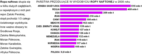 wydobycie ropy naftowej na wiecie pastwa wykres